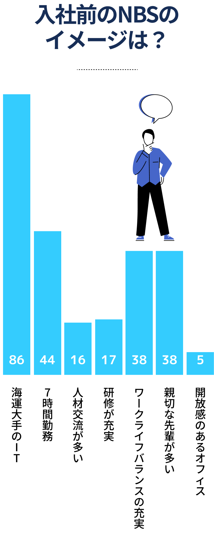 入社前のNBSイメージは？