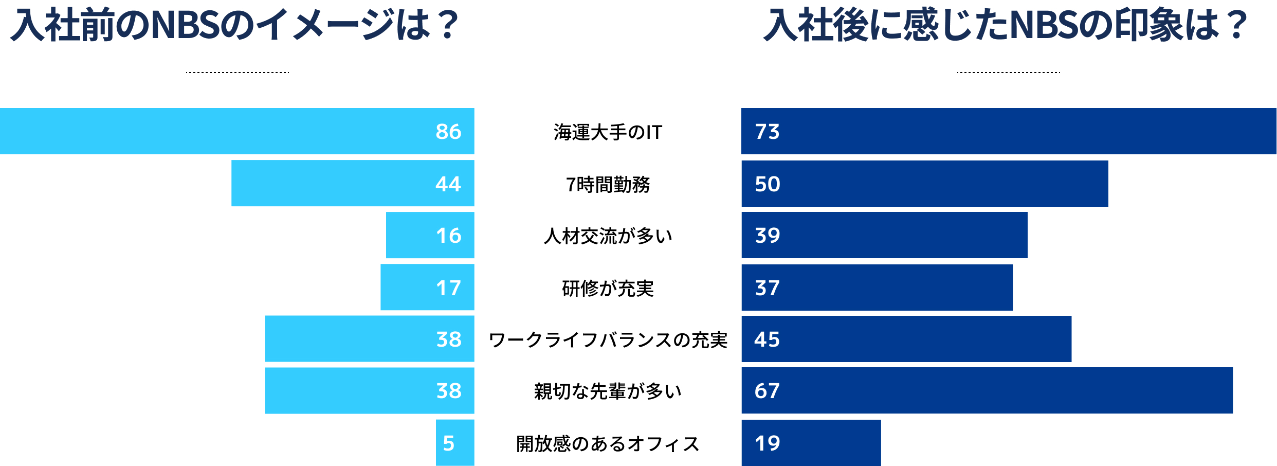 入社前のイメージは？ 入社後に感じたNBSの印象は？