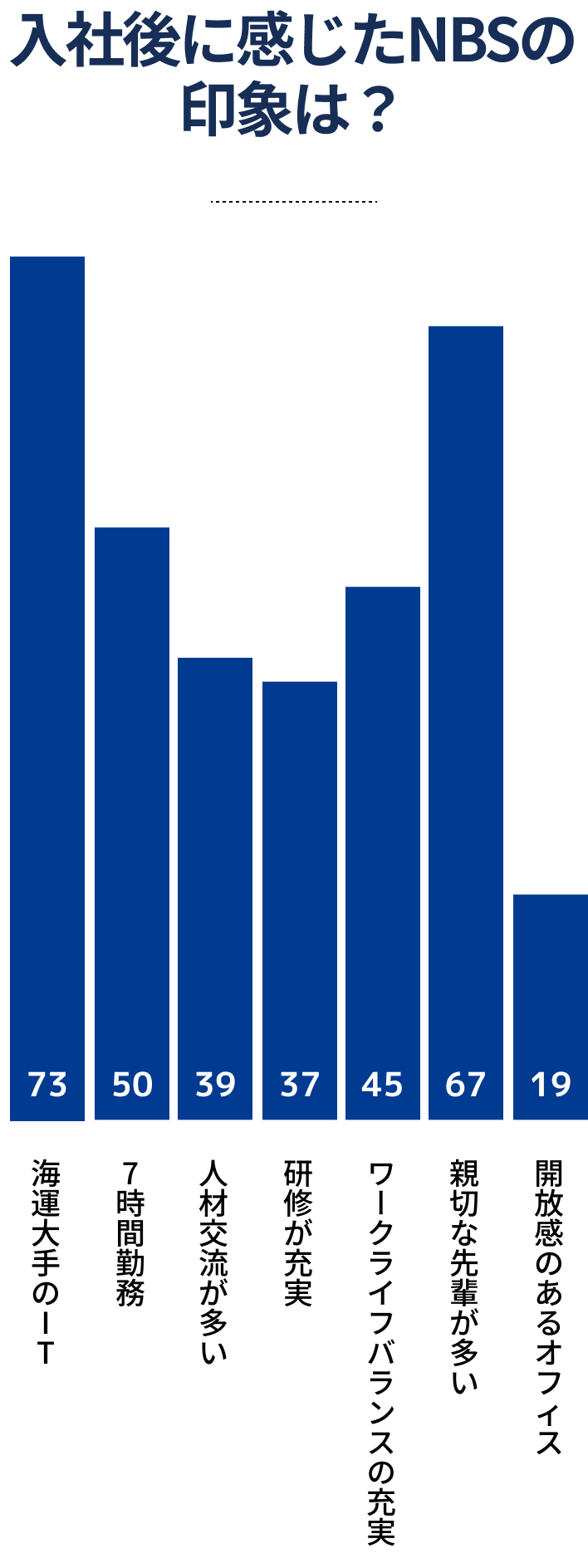 入社後に感じたNBSの印象は？