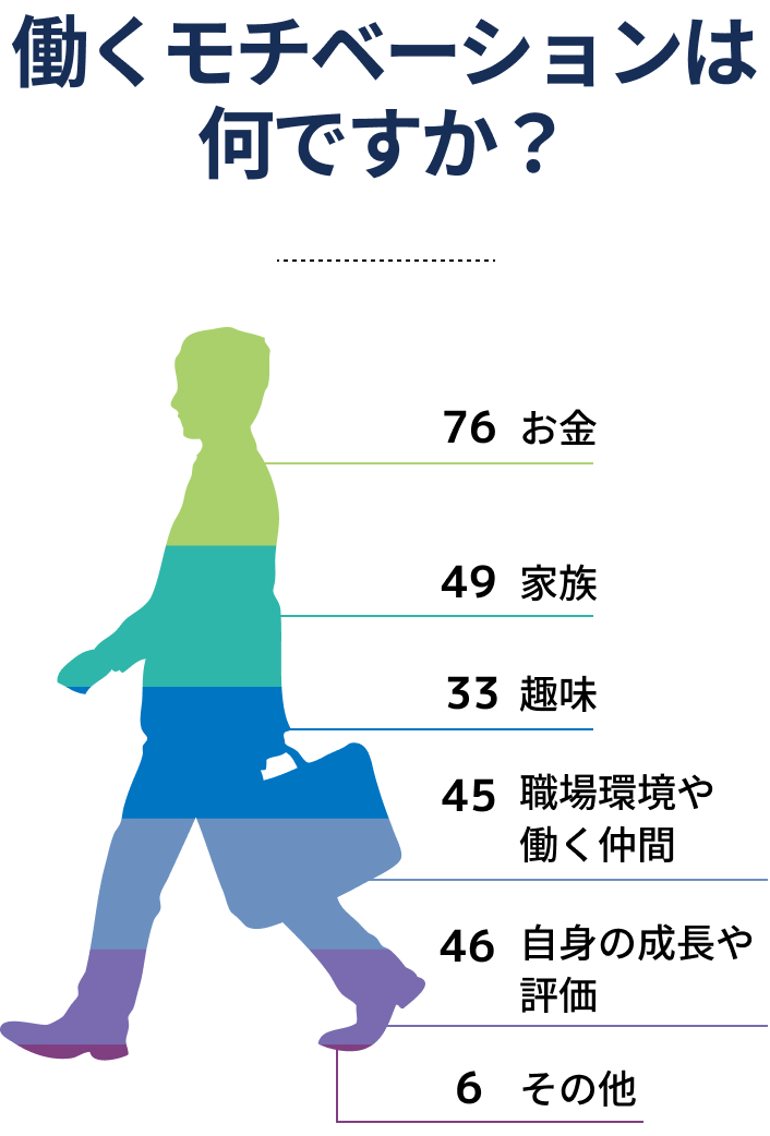 働くモチベーションはなんですか？