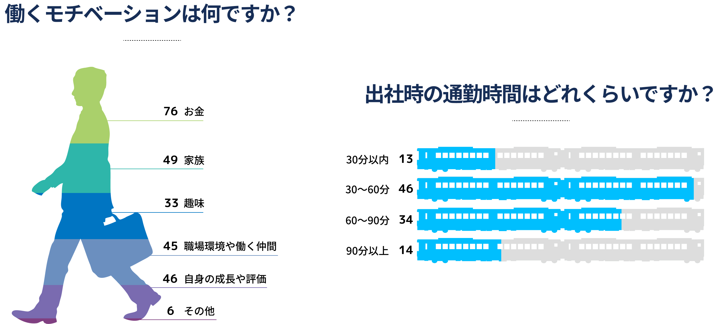 働くモチベーションはなんですか？ 出社時の通勤時間はどれくらいですか？