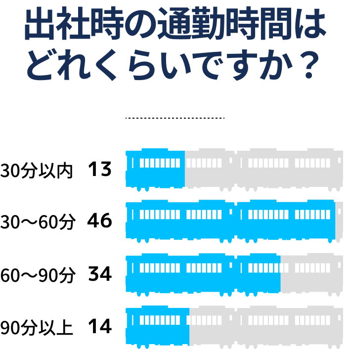 出社時の通勤時間はどれくらいですか？