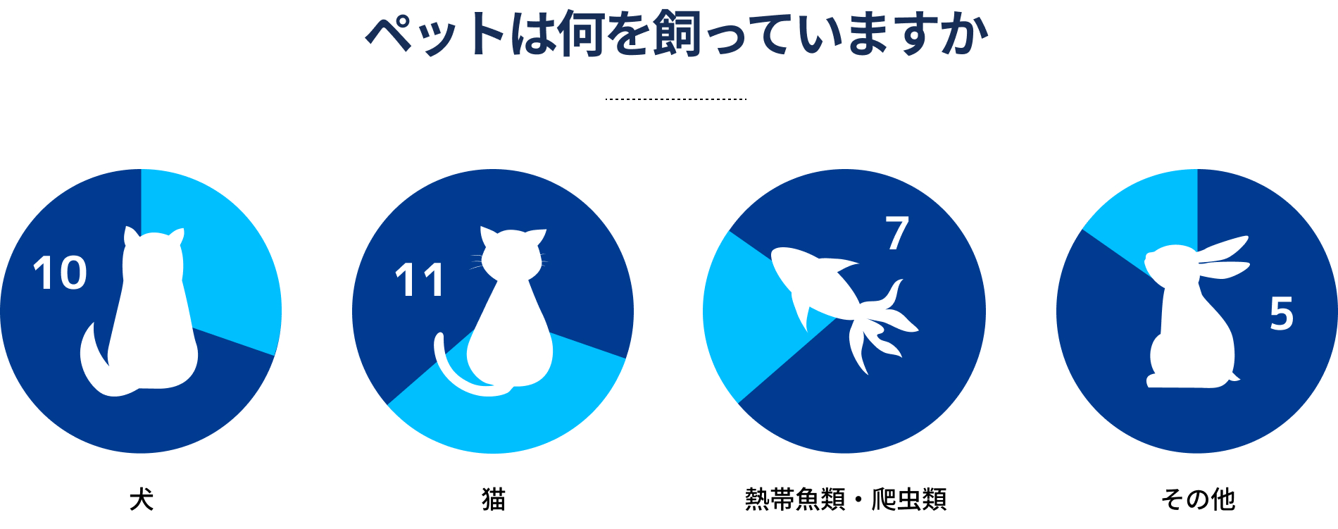 ペットは何を飼っていますか？