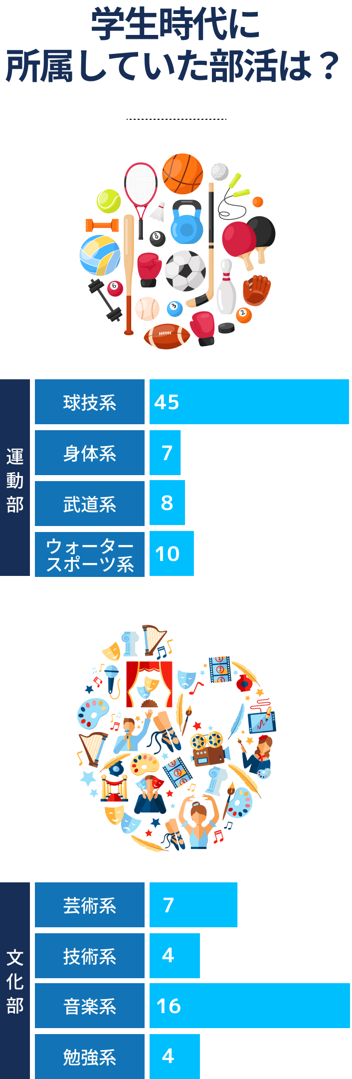 学生時代に所属していた部活は？