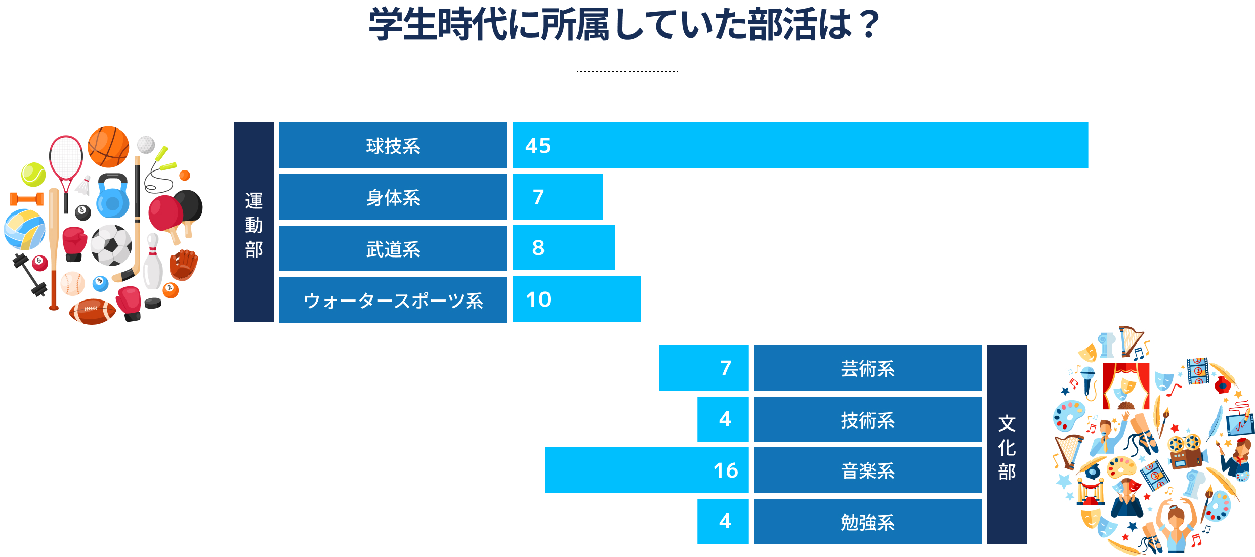 学生時代に所属していた部活は？